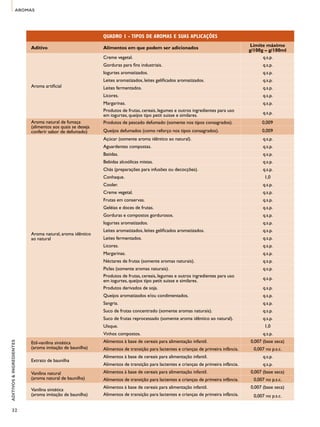 AROMAS 
ADITIVOS & INGREDIENTES 
32 
QUADRO 1 - TIPOS DE AROMAS E SUAS APLICAÇÕES 
Aditivo Alimentos em que podem ser adicionados Limite máximo 
g/100g – g/100ml 
Aroma artificial 
Creme vegetal. q.s.p. 
Gorduras para fins industriais. q.s.p. 
Iogurtes aromatizados. q.s.p. 
Leites aromatizados, leites gelificados aromatizados. q.s.p. 
Leites fermentados. q.s.p. 
Licores. q.s.p. 
Margarinas. q.s.p. 
Produtos de frutas, cereais, legumes e outros ingredientes para uso 
em iogurtes, queijos tipo petit suisse e similares. q.s.p. 
Aroma natural de fumaça 
(alimentos aos quais se deseja 
conferir sabor de defumado) 
Produtos de pescado defumado (somente nos tipos consagrados). 0,009 
Queijos defumados (como reforço nos tipos consagrados). 0,009 
Aroma natural, aroma idêntico 
ao natural 
Açúcar (somente aroma idêntico ao natural). q.s.p. 
Aguardentes compostas. q.s.p. 
Batidas. q.s.p. 
Bebidas alcoólicas mistas. q.s.p. 
Chás (preparações para infusões ou decocções). q.s.p. 
Conhaque. 1,0 
Cooler. q.s.p. 
Creme vegetal. q.s.p. 
Frutas em conservas. q.s.p. 
Geléias e doces de frutas. q.s.p. 
Gorduras e compostos gordurosos. q.s.p. 
Iogurtes aromatizados. q.s.p. 
Leites aromatizados, leites gelificados aromatizados. q.s.p. 
Leites fermentados. q.s.p. 
Licores. q.s.p. 
Margarinas. q.s.p. 
Néctares de frutas (somente aromas naturais). q.s.p. 
Picles (somente aromas naturais). q.s.p. 
Produtos de frutas, cereais, legumes e outros ingredientes para uso 
em iogurtes, queijos tipo petit suisse e similares. q.s.p. 
Produtos derivados de soja. q.s.p. 
Queijos aromatizados e/ou condimentados. q.s.p. 
Sangria. q.s.p. 
Suco de frutas concentrado (somente aromas naturais). q.s.p. 
Suco de frutas reprocessado (somente aroma idêntico ao natural). q.s.p. 
Uísque. 1,0 
Vinhos compostos. q.s.p. 
Etil-vanilina sintética 
(aroma imitação de baunilha) 
Alimentos à base de cereais para alimentação infantil. 0,007 (base seca) 
Alimentos de transição para lactentes e crianças de primeira infância. 0,007 no p.s.c. 
Extrato de baunilha 
Alimentos à base de cereais para alimentação infantil. q.s.p. 
Alimentos de transição para lactentes e crianças de primeira infância. q.s.p. 
Vanilina natural 
(aroma natural de baunilha) 
Alimentos à base de cereais para alimentação infantil. 0,007 (base seca) 
Alimentos de transição para lactentes e crianças de primeira infância. 0,007 no p.s.c. 
Vanilina sintética 
(aroma imitação de baunilha) 
Alimentos à base de cereais para alimentação infantil. 0,007 (base seca) 
Alimentos de transição para lactentes e crianças de primeira infância. 0,007 no p.s.c. 
 