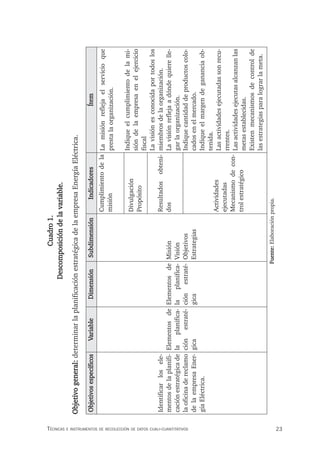23
Técnicas e insTrumenTos de recolección de daTos cuali-cuanTiTaTivos
Cuadro
1.
Descomposición
de
la
variable.
Objetivo
general:
determinar
la
planificación
estratégica
de
la
empresa
Energía
Eléctrica.
Objetivos
específicos
Variable
Dimensión
Subdimensión
Indicadores
Ítem
Identificar
los
ele-
mentos
de
la
planifi-
cación
estratégica
de
la
oficina
de
reclamo
de
la
empresa
Ener-
gía
Eléctrica.
Elementos
de
la
planifica-
ción
estraté-
gica
Elementos
de
la
planifica-
ción
estraté-
gica
Misión
Visión
Objetivos
Estrategias
Cumplimiento
de
la
misión
La
misión
refleja
el
servicio
que
presta
la
organización.
Indique
el
cumplimiento
de
la
mi-
sión
de
la
empresa
en
el
ejercicio
fiscal
La
visión
es
conocida
por
todos
los
miembros
de
la
organización.
La
visión
refleja
a
dónde
quiere
lle-
gar
la
organización.
Indique
cantidad
de
productos
colo-
cados
en
el
mercado.
Indique
el
margen
de
ganancia
ob-
tenida.
Las
actividades
ejecutadas
son
recu-
rrentes.
Las
actividades
ejecutas
alcanzan
las
metas
establecidas.
Existen
mecanismos
de
control
de
las
estrategias
para
lograr
la
meta.
Divulgación
Propósito
Resultados
obteni-
dos
Actividades
ejecutadas
Mecanismo
de
con-
trol
estratégico
Fuente:
Elaboración
propia.
 