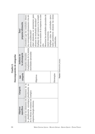 26 maría crisTina useche - Wileidys arTigas - BeaTriz Queipo - édison perozo
Cuadro
2.
Descomposición
de
categorías
Objetivos
específicos
Categoría
Sub
categoría
Atributos
de
la
subcategoría
Ítem/
pregunta/afirmación
Identificar
los
elementos
de
la
planificación
estratégica
de
la
oficina
de
reclamos
de
empresa
Energía
eléctrica.
Elementos
de
la
planificación
es-
tratégica
Objetivos
Resultados
obtenidos
Cumplimiento
de
la
misión
Actividades
ejecutadas
¿Considera
que
los
resultados
obteni-
dos
corresponden
plenamente
a
los
ob-
jetivos
establecidos?
¿Qué
obstáculos
se
presentaron
para
alcanzar
los
resultados
obtenidos?
Explique
de
qué
manera
se
ha
cumpli-
do
con
la
misión
de
la
empresa
en
este
año.
Mencione
las
actividades
ejecutadas
de
mayor
recurrencia.
Explique
cómo
las
actividades
ejecu-
tadas
permitieron
alcanzar
las
metas
establecidas.
Estrategias
Fuente:
Elaboración
propia.
 