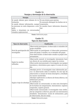 45
Técnicas e insTrumenTos de recolección de daTos cuali-cuanTiTaTivos
Cuadro 14.
Ventajas y desventajas de la observación
Ventajas Limitantes
Se puede obtener gran volumen de in-
formación.
Se puede obtener información, aunque
las personas no estén dispuestas a otor-
garla.
Aplica a situaciones no estructuradas
(estadios exploratorios)
Es una técnica poco precisa.
Es necesario distinguir los hechos sin in-
terpretarlos.
Se pueden hacer inferencias desacerta-
das.
Fuente: Elaboración propia.
Cuadro 15.
Tipos de observación
Tipos de observación Clasificación
Nivel de participación del
investigador
Observación participante: el observador es miembro del
grupo estudiado.
Observación no participante: el observador permanece
ajeno del grupo a estudiar, no es miembro del grupo.
Auto-observación: el observador estudia su propio com-
portamiento.
Según los medios
utilizados
Observación natural: el investigador únicamente hace
uso directo de sus sentidos para captar los eventos.
Observación instrumentada: el investigador usa equipos
mecánicos y electrónicos para captar el evento de estu-
dio.
Según el tipo de abordaje
Abordaje previo: el investigador tiene información pre-
via a la observación sobre la temática. En este tipo de
observación se anotan de forma descriptiva y detallada
los sucesos acontecidos.
Abordaje exploratorio: se observa de forma abierta y sin
definiciones previas.
Se clasifican en:
Observación no estructurada: se toma nota descriptiva
de los hechos sin categorizarlos. Instrumentos: registros
temporales, registro general.
Observación estructurada: el investigador tiene defini-
das las categorías a observar, para ello usa instrumentos
detallados. Instrumentos: escala de estimaciones, guía
de observación, lista de cotejo.
Fuente: Elaboración propia.
 