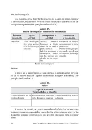 50 maría crisTina useche - Wileidys arTigas - BeaTriz Queipo - édison perozo
Matriz de categorías
Esta matriz permite describir la situación de interés, así como clasificar
la información, mediante la revisión de los documentos construidos en in-
vestigaciones previas (Ver ejemplo en el cuadro 24).
Cuadro 24.
Matriz de categorías: capacitación en mercadeo
Ámbito de
capacitación
Tipo de
actividad
Descripción de la
actividad
Beneficios de
la capacitación
Mercadeo Taller teórico-prác-
tico sobre promo-
ción de bienes y/o
servicios
Teórico: presentar
bondades y limita-
ciones de las técnicas
promocionales.
Práctico: comparar la
información teórica
con las técnicas em-
pleadas por las empre-
sas.
Contrastar las técnicas
empleadas con la teoría
presentada.
Diseñar estrategias pro-
mocionales acorde con
los objetivos de la orga-
nización
Fuente: Elaboración propia.
Relatos
El relato es la presentación de experiencias y conocimientos persona-
les de los actores sociales (agentes económicos, el sujeto, el hombre) (Ver
ejemplo en el cuadro 25).
Cuadro 25.
Relato
Lugar de la situación:
Temporalidad de la situación:
Acontecimientos en el
inicio del relato
Acontecimientos en el desa-
rrollo de sucesos o relatos
Acontecimientos en el final
del relato
A manera de síntesis, se presentan en el cuadro 26 todas las técnicas e
instrumentos antes compartidos, ya que facilita al investigador observar las
diferentes técnicas e instrumentos que pueden emplearse para recolectar
datos.
 