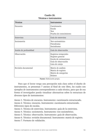 51
Técnicas e insTrumenTos de recolección de daTos cuali-cuanTiTaTivos
Cuadro 26.
Técnicas e instrumentos
Técnicas Instrumentos
Encuesta Cuestionario
Escala
Test
Prueba de conocimiento
Entrevista Guía de entrevista
Sociometría Test sociométrico
Psicodrama
Sociodrama
Sesión de profundidad Guía de observación
Observación Registros temporales
Registro general
Escala de estimaciones
Guía de observación
Lista de cotejo
Revisión documental Matriz de análisis
Matriz de registro
Matriz de categorías
Relatos
Fuente: Elaboración propia.
Para que el lector tenga una percepción más clara sobre el diseño de
instrumentos, se presentan 7 anexos al final de este libro, los cuales son
ejemplos de instrumentos correspondientes a cada técnica, para que de esa
forma el investigador pueda visualizar alternativas sobre la estructura de
diversos tipos de instrumentos:
Anexo 1. Técnica de encuesta. Instrumento: cuestionario estructurado.
Anexo 2. Técnica: encuesta. Instrumento: cuestionario estructurado.
Diferentes tipos de escalas.
Anexo 3. Técnica de entrevista. Instrumento: guía de la entrevista.
Anexo 4. Técnica: sociometría. Instrumento: test sociométrico.
Anexo 5. Técnica: observación. Instrumento: guía de observación.
Anexo 6. Técnica: revisión documental. Instrumento: matriz de registro.
Anexo 7. Formato de validación.
 