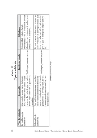 56 maría crisTina useche - Wileidys arTigas - BeaTriz Queipo - édison perozo
Cuadro
27.
Tipos
de
validación
Tipo
de
validación
Descripción
Técnica
de
cálculo
Dificultades
La
validación
de
contenido
Abarca
todo
o
gran
parte
del
conte-
nido,
contexto
o
áreas
donde
se
des-
envuelve
la
variable
que
se
quiere
medir.
Suele
usarse
en
la
guía
de
la
entrevista.
Validez
por
jueces
o
expertos
Subjetividad
(validez
facial).
Dependencia
de
la
definición
teórica
(lo
cual
es
un
problema
si
no
hay
con-
senso
sobre
el
concepto).
Validación
de
constructo
Esta
validación
establece
la
medida
en
que
el
instrumento
mide
los
ele-
mentos
relacionados
con
la
teoría
que
sustenta
la
investigación.
Se
usa
en
cuestionarios
estructurados
y
se-
miestructurados.
Validez
por
jueces
o
expertos
Es
un
proceso
minucioso,
porque
se
debe
verificar
la
correspondencia
del
ítem
con
cada
indicador
y
dimensión,
por
lo
que
el
trabajo
es
largo
y
comple-
jo.
Fuente:
Elaboración
propia.
 