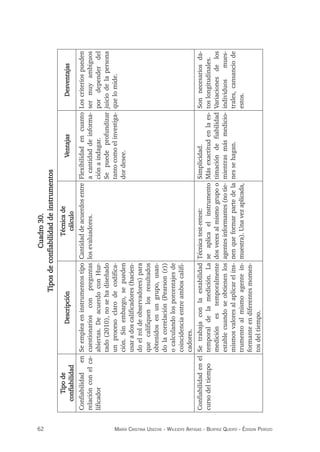 62 maría crisTina useche - Wileidys arTigas - BeaTriz Queipo - édison perozo
Cuadro
30.
Tipos
de
confiabilidad
de
instrumentos
Tipo
de
confiabilidad
Descripción
Técnica
de
cálculo
Ventajas
Desventajas
Confiabilidad
en
relación
con
el
ca-
lificador
Se
emplea
en
instrumentos
tipo
cuestionarios
con
preguntas
abiertas.
De
acuerdo
con
Hur-
tado
(2010),
no
se
ha
diseñado
un
proceso
claro
de
codifica-
ción.
Sin
embargo,
se
pueden
usar
a
dos
calificadores
(hacien-
do
el
rol
de
observadores)
para
que
califiquen
los
resultados
obtenidos
en
un
grupo,
usan-
do
la
correlación
(Pearson
(r))
o
calculando
los
porcentajes
de
coincidencia
entre
ambos
califi-
cadores.
Cantidad
de
acuerdos
entre
los
evaluadores.
Flexibilidad
en
cuanto
a
cantidad
de
informa-
ción
a
indagar.
Se
puede
profundizar
tanto
como
el
investiga-
dor
desee.
Los
criterios
pueden
ser
muy
ambiguos
por
depender
del
juicio
de
la
persona
que
lo
mide.
Confiabilidad
en
el
curso
del
tiempo
Se
trabaja
con
la
estabilidad
temporal
de
la
medición.
La
medición
es
temporalmente
estable
cuando
se
obtienen
los
mismos
valores
al
aplicar
el
ins-
trumento
al
mismo
agente
in-
formante
en
diferentes
momen-
tos
del
tiempo.
Técnica
test-retest:
se
aplica
el
instrumento
dos
veces
al
mismo
grupo
o
agentes
informantes
(no
tie-
nen
que
formar
parte
de
la
muestra).
Una
vez
aplicada,
Simplicidad.
Más
exactitud
en
la
es-
timación
de
fiabilidad
mientras
más
medicio-
nes
se
hagan.
Son
necesarios
da-
tos
longitudinales.
Variaciones
de
los
individuos
mues-
trales,
cansancio
de
estos.
 
