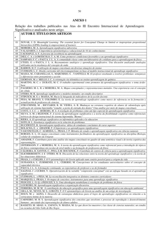 50
ANEXO 1
Relação dos trabalhos publicados nas Atas do III Encontro Internacional de Aprendizagem
Significativa e analisados neste artigo.
º
AUTOR E TÍTULO DOS ARTIGOS
01 NOVAK, J. D. Meaningful Learning: The essential factor for Conceptual Change in limited or inapropriate propositional
hierarchies (LIPHs) leading to empowerment of learners
02 MOREIRA, M. A. Aprendizagem significativa subversiva
03 VALADARES, J. A importância epistemológica e educacional do Vê do conhecimento
04 CACHAPUZ, A. F. A procura da excelência na aprendizagem
05 DIEZ, C. A. e LOMÁSCOLO, T. A. M. Como promover condiciones favorables a un aprendizaje significativo
06 SAMPAIO, F. C. e PACCA, J. L. A. A comunidade-classe como um laboratório do cotidiano para a aprendizagem de física
07 UTGES, G. e PACCA, J. L. A. Razonamiento analógico y aprendizaje significativo. Una discusión analizando analogías
utilizadas em la enseñanza del concepto de onda
08 BARROS, H. F. A utilização de mapas conceituais em diversas situações de ensino
09 CUDMANI, L. C. Diseño curricular del electromagnetismo en base al modelo instruccional de aprendizaje significativo
10 MASSA, M., CABANELLAS, S., MARCHISIO, S. , YANITELLI, M. El profesor enseñando a resolver problemas: semejanzas
y diferencias entre pensamiento y acción
11 GIORDAN, M. e MELLO, I. C. A orientação via telemática no ensino-aprendizagem de química
12 MARTINS, M. C. e DURATE, M. C. O trabalho experimental como promotor da aprendizagem significativa: o tema ácido-
base
13 PALMERO, M. L. R. e MOREIRA, M. A. Mapas conceptuales y representaciones mentales. Una experiencia con el concepto
de célula
14 OTERO, M. R. Aprendizaje significativo y modelos mentales: un estudio descriptivo
15 STIPCICH, M. S. e MASSA, M. Hacia la búsqueda de indicadores de la acción docente
16 PESA, M. BRAVO, S. COLOMBO, E. La teoria de aprendizaje significativo como marco de referencia en la formación y
actualización de profesores de ciencias
17 STRUCHINER, M. , RICCIARDI, R. M. VIEIRA, A. R. Mudanças na estrutura cognitiva de alunos de odontologia após
utilização do sistema hipermídia "esmalte: a porta de entrada dos dentes" Uma análise por meio de mapas conceituais
18 COSTA, S. S. C. e MOREIRA, M. A. A resolução de problemas como um tipo especial de aprendizagem significativa
19 SILVA, A. M. e REZENDE, F. A teoria da aprendizagem significativa e a teoria da flexibilidade cognitiva como referenciais
teóricos do design instrucional do sistema hipermídia "Biomec"
20 RIERA, A. El aprendizaje significativo en informática aplicada a la educacion
21 SOTO, B. L. Enseñanza significativa en la solución de problemas
22 BUCHWEITZ, B. Aprendizagem significativa: idéias de estudantes concluintes de curso superior
23 BOLACHA, E. e AMADOR, F. O hipertexto e as aprendizagens significativas
24 VASCONCELOS, C. ALMEIDA, L., PRAIA, J. P. Métodos de estudo e aprendizagem significativa em ciências naturais
25 BORGES, E. L. Os mapas conceituais como instrumentos facilitadores da aprendizagem significativa na disciplina Biologia
celular de estudantes da Unigran
26 AMADOR, F. Contributos para uma análise dos mapas conceituais no quadro de uma semiótica visual e de teoria cognitiva das
representações
27 OSTERMANN, F. e MOREIRA, M. A. A teoria da aprendizagem significativa como referencial para a introdução de tópicos
de física contemporânea em escolas de nível médio e na formação de professores de física
28 CALDEIRA, H. SANTOS, C., PINA, E.M. ROUXINOL, F. Contributo de centros de ciência para a aprendizagem significativa
29 ELICHIRIBEHETY, I. E OTERO, M. R. Discusión de las relaciones entre la teoría del aprendizaje significativo y la teoría de
las situaciones didácticas
30 PRAIA, J. e COELHO, J. O V epistemológico de Gowin aplicado num cenário possível para a origem da vida
31 GUISASOLA, J., ZUBIMENDI, J. L., CEBERIO, M. Concepciones de los estudiantes universitarios sobre el concepto de
capacidad eléctrica
32 PACCA, J. L. A. A formação continuada: as expectativas do professor e as do formador
33 SALINAS, J e GURIDI, V. Operativización de la variable "compresión conceptual" con un enfoque basado en el aprendizaje
significativo
34 CUDMANI, L. e PESA. M. La reconciliación integrativa en distintos contextos curriculares
35 MARQUES, L. PRAIA, J. Os mapas de conceitos: instrumentos para uma aprendizaje significativa
36 PEDUZZI, L. O. Q. e PEDUZZI, S. S. Uma abordagem ausubeliana à resolução de problemas de física
37 LOUREIRO, M. Aprendizagem significativa e organização discursiva
38 FERREIRA, M. M. M. A contribuição da educação geográfica para uma aprendizagem significativa em educação ambiental
39 GRA;A, M., NEVES, M. S., LOBATO, T. O V epistemológico de Gowin na análise de um artigo de investigação
40 JESUS, M. e ALINA, I. Desarollo de estrategias didácticas para el logro de aprendizajes significativas en relación a la
estrucutura íntima de la materia
41 CARNEIRO, M. H. S. Aprendizagem significativa dos conceitos que envolvem o processo de reprodução e desenvolvimento
humano: um estudo das representações de alunos adultos
42 RASSETO, M. ABAD, A., ZAPATA, N. MASSA, M. Lo que dicen los maestros y las classe de ciencias naturales; un estudio
en escuelas del Alto Valle de Rio Negro
 