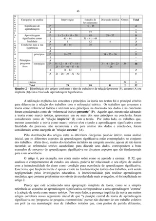 46
Categorias de análise Intervenção Estudos de
levantamento
Discussão teórica Outros Total
P 10 – 15 2
I -
Significado de
aprendizagem
A 22 1
P 1 – 2 – 5 – 16 – 50 48 29 – 37 8
I 40 – 44 31 – 41 – 49 5
Aprendizagem
significativa como
finalidade A 6 42 4 3
P 43 – 45 38 3
I -
Condições para a sua
ocorrência
A -
P 9 – 27 34 – 35 – 36 5
I -
princípios
A -
P 8 – 12 – 14 – 17 – 18 –
25 – 33 – 46 – 47 – 51
3 – 19 – 20 – 23
– 26
39 16
I 11 – 13 7 3
R
E
F
E
R
E
N
C
I
A
L
T
E
Ó
R
I
C
O
A
U
S
U
B
E
L
I
A
N
O
Princípios
programa
ticos
estratégias
A 21 – 28 – 30 – 32 – 52 5
Outros 24 1
Total 29 10 11 2 52
Quadro 2 – Distribuição dos artigos conforme o tipo de trabalho e de relação [presente (P), ausente (A) ou
implícita (I)] com a Teoria da Aprendizagem Significativa.
A utilização explícita dos conceitos e princípios da teoria nos textos foi o principal critério
para diferenciar a relação dos trabalhos com o referencial teórico. Os trabalhos que assumem a
teoria como referencial teórico e utilizam seus princípios na discussão dos dados e na conclusão
foram considerados como de “referencial teórico presente” (P). Aqueles que, mesmo não adotando
a teoria como marco teórico, apresentam um ou mais dos seus princípios na conclusão, foram
considerados como de "relação implícita" (I) com a teoria. Por outro lado, os trabalhos que,
mesmo assumindo a teoria como marco teórico e/ou citando a aprendizagem significativa como
finalidade do processo, não recorreram a ela para análise dos dados e conclusões, foram
considerados como categoria de "relação ausente" (A).
Pela distribuição dos artigos entre as diferentes categorias pode-se inferir, numa análise
inicial, que os diferentes aspectos da aprendizagem significativa estão contemplados no conjunto
dos trabalhos. Além disso, muitos dos trabalhos incluídos na categoria ausente, apesar de não terem
recorrido ao referencial teórico ausubeliano para discutir seus dados, correspondem a bons
exemplos do processo de aprendizagem significativa ou discutem aspectos que são fundamentais
para a sua ocorrência.
O artigo 6, por exemplo, nos conta muito sobre como se aprende a ensinar. O 52, que
analisou o comportamento de estudos dos alunos, poderia ter relacionado o seu objeto de análise
com a intencionalidade do aluno como condição para ocorrência de aprendizagem significativa.
Esse tema, que freqüentemente é apenas citado na fundamentação teórica dos trabalhos, está sendo
negligenciado pelas investigações educativas. A intencionalidade para realizar aprendizagem
mecânica, que costuma predominar nos níveis de escolaridade mais avançados, só foi explicitada no
artigo 2.
Parece que está acontecendo uma apropriação simplista da teoria, como se a simples
referência ao conceito de aprendizagem significativa correspondesse a uma aprendizagem "correta"
e à adoção da teoria como marco teórico. Por outro lado, a presença implícita da teoria em muitos
artigos corrobora nosso argumento inicial de que “a posição central da teoria de aprendizagem
significativa no ‘programa de pesquisa construtivista’ parece não decorrer de um trabalho coletivo
em prol da sua manutenção mas de trabalhos isolados que, com pontos de partida diferentes,
 