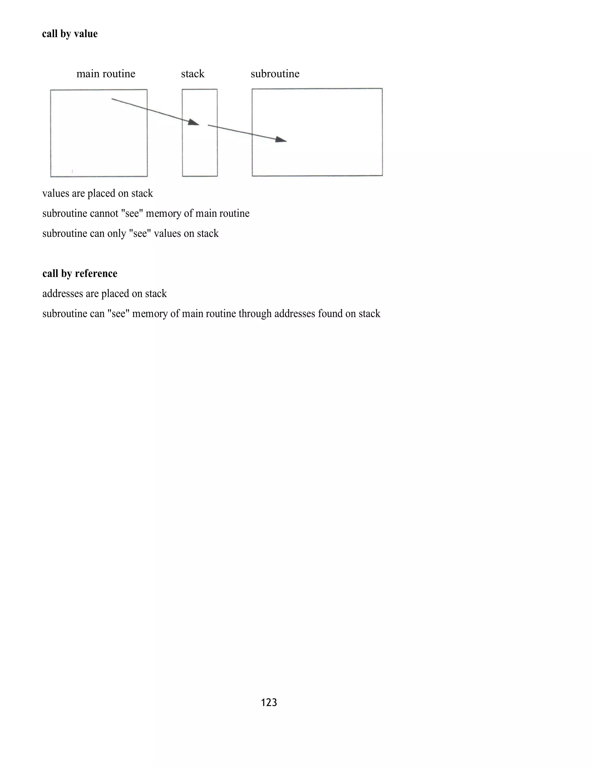 call by value 
main routine stack subroutine 
values are placed on stack 
subroutine cannot "see" memory of main routine 
subroutine can only "see" values on stack 
call by reference 
addresses are placed on stack 
subroutine can "see" memory of main routine through addresses found on stack 
123 
 