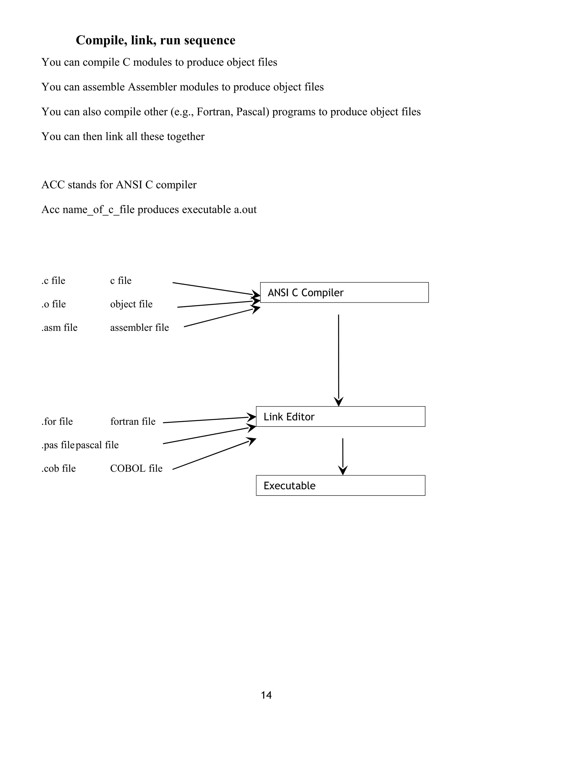 Compile, link, run sequence 
You can compile C modules to produce object files 
You can assemble Assembler modules to produce object files 
You can also compile other (e.g., Fortran, Pascal) programs to produce object files 
You can then link all these together 
ACC stands for ANSI C compiler 
Acc name_of_c_file produces executable a.out 
.c file c file 
.o file object file 
.asm file assembler file 
.for file fortran file 
.pas filepascal file 
.cob file COBOL file 
ANSI C Compiler 
Link Editor 
Executable 
14 
 