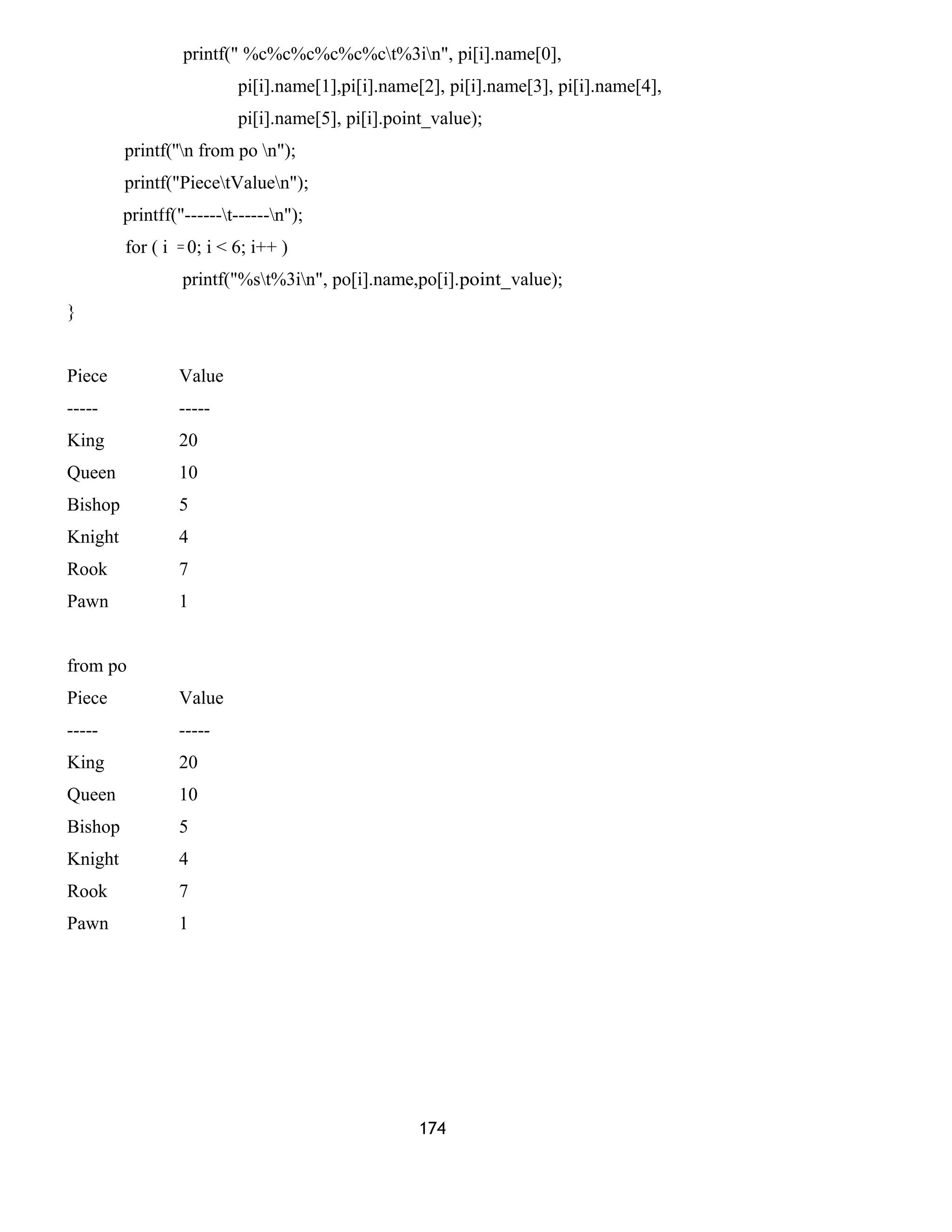 printf(" %c%c%c%c%c%ct%3in", pi[i].name[0], 
pi[i].name[1],pi[i].name[2], pi[i].name[3], pi[i].name[4], 
pi[i].name[5], pi[i].point_value); 
printf(''n from po n"); 
printf("PiecetValuen"); 
printff("------t------n"); 
for ( i = 0; i < 6; i++ ) 
printf("%st%3in", po[i].name,po[i].point_value); 
} 
Piece Value 
----- ----- 
King 20 
Queen 10 
Bishop 5 
Knight 4 
Rook 7 
Pawn 1 
from po 
Piece Value 
----- ----- 
King 20 
Queen 10 
Bishop 5 
Knight 4 
Rook 7 
Pawn 1 
174 
 