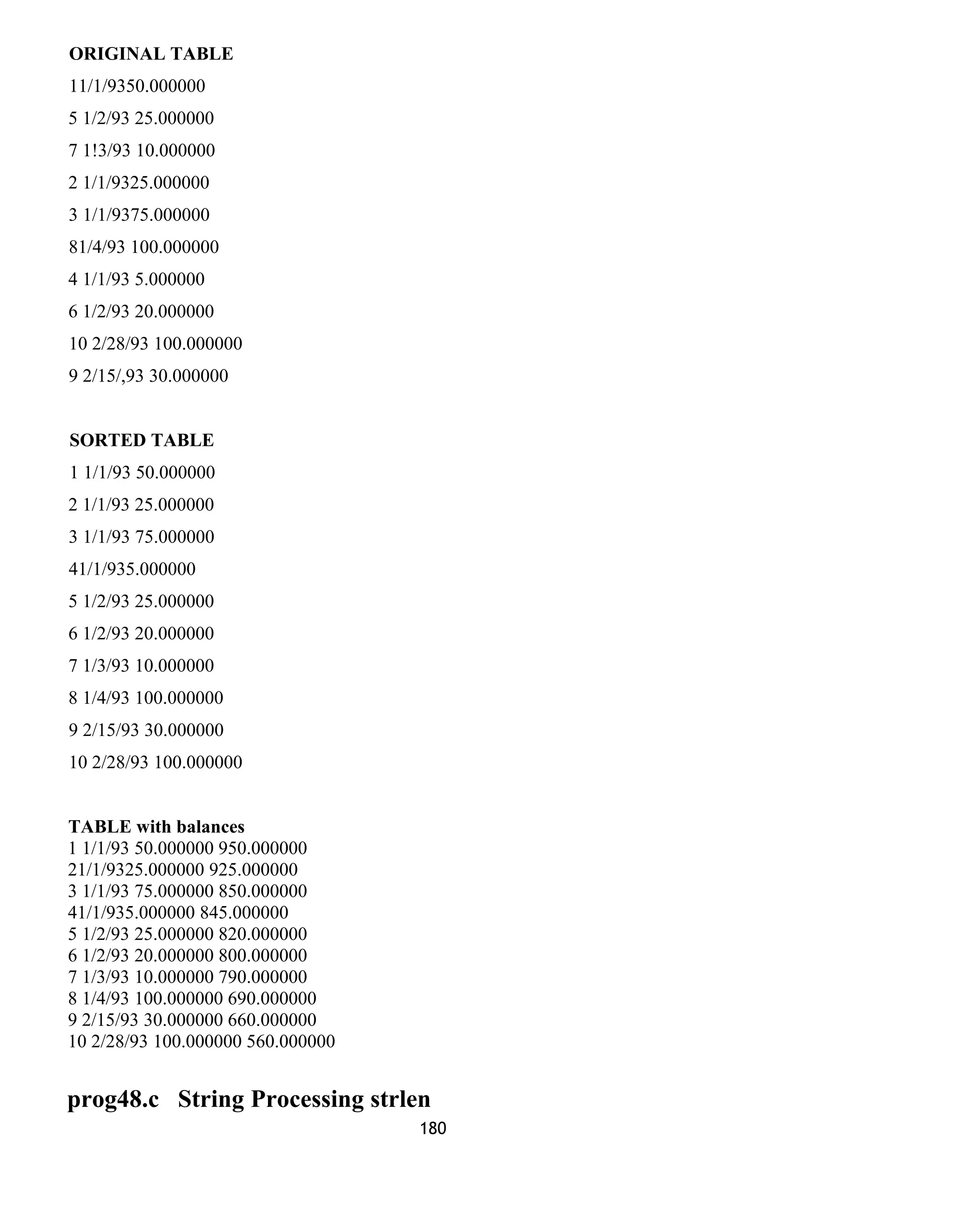 ORIGINAL TABLE 
11/1/9350.000000 
5 1/2/93 25.000000 
7 1!3/93 10.000000 
2 1/1/9325.000000 
3 1/1/9375.000000 
81/4/93 100.000000 
4 1/1/93 5.000000 
6 1/2/93 20.000000 
10 2/28/93 100.000000 
9 2/15/,93 30.000000 
SORTED TABLE 
1 1/1/93 50.000000 
2 1/1/93 25.000000 
3 1/1/93 75.000000 
41/1/935.000000 
5 1/2/93 25.000000 
6 1/2/93 20.000000 
7 1/3/93 10.000000 
8 1/4/93 100.000000 
9 2/15/93 30.000000 
10 2/28/93 100.000000 
TABLE with balances 
1 1/1/93 50.000000 950.000000 
21/1/9325.000000 925.000000 
3 1/1/93 75.000000 850.000000 
41/1/935.000000 845.000000 
5 1/2/93 25.000000 820.000000 
6 1/2/93 20.000000 800.000000 
7 1/3/93 10.000000 790.000000 
8 1/4/93 100.000000 690.000000 
9 2/15/93 30.000000 660.000000 
10 2/28/93 100.000000 560.000000 
prog48.c String Processing strlen 
180 
 