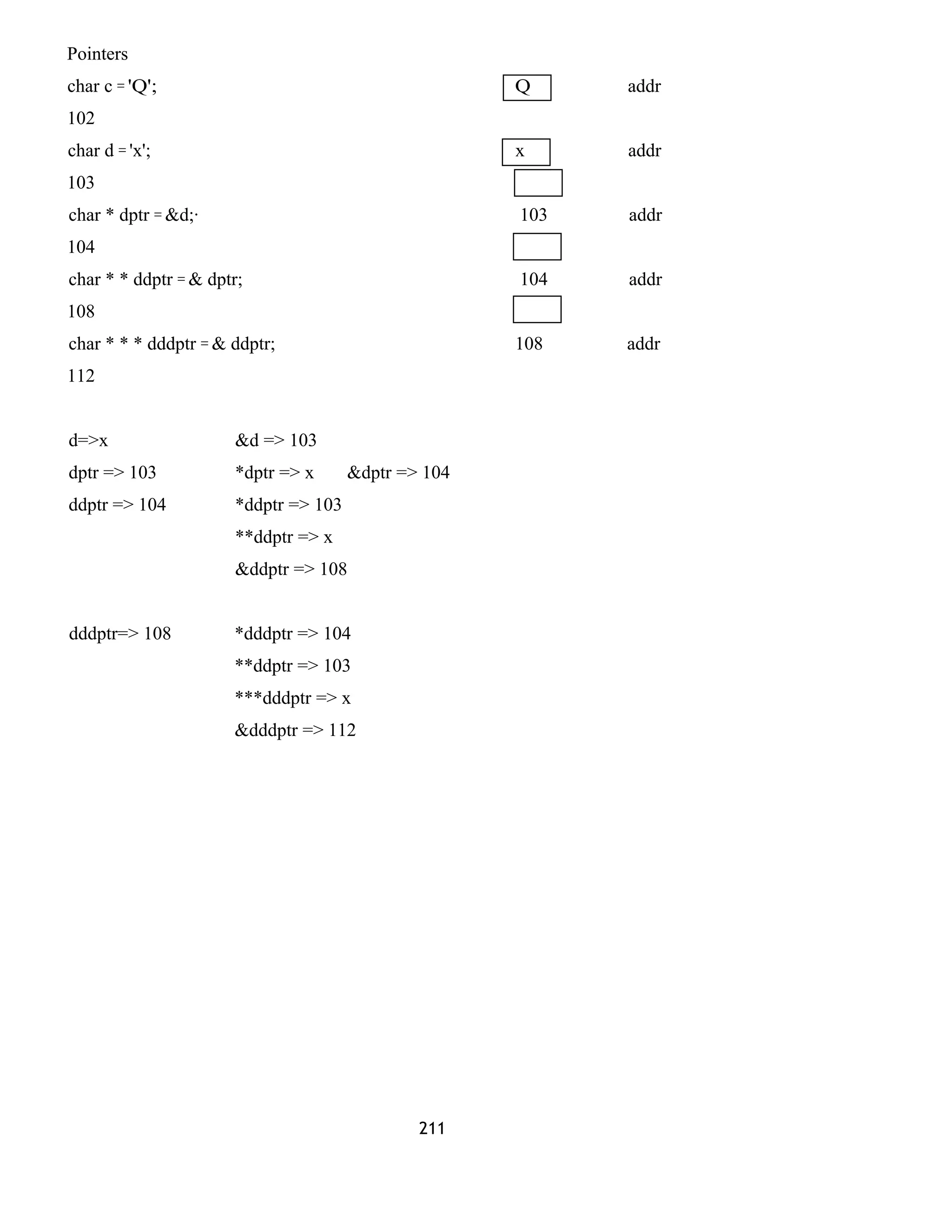 Pointers 
char c = 'Q'; Q addr 
102 
char d = 'x'; x addr 
103 
char * dptr = &d;· 103 addr 
104 
char * * ddptr = & dptr; 104 addr 
108 
char * * * dddptr = & ddptr; 108 addr 
112 
d=>x &d => 103 
dptr => 103 *dptr => x &dptr => 104 
ddptr => 104 *ddptr => 103 
**ddptr => x 
&ddptr => 108 
dddptr=> 108 *dddptr => 104 
**ddptr => 103 
***dddptr => x 
&dddptr => 112 
211 
 