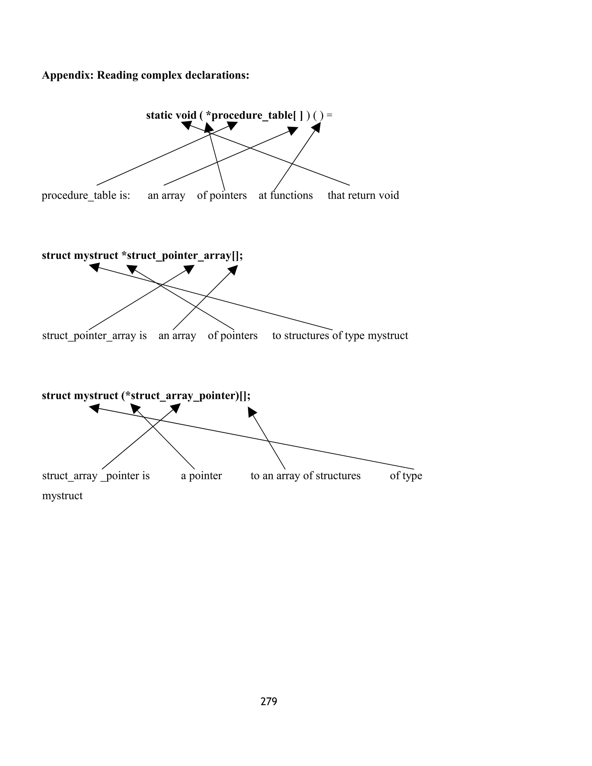 Appendix: Reading complex declarations: 
static void ( *procedure_table[ ] ) ( ) = 
procedure_table is: an array of pointers at functions that return void 
struct mystruct *struct_pointer_array[]; 
struct_pointer_array is an array of pointers to structures of type mystruct 
struct mystruct (*struct_array_pointer)[]; 
struct_array _pointer is a pointer to an array of structures of type 
mystruct 
279 
 