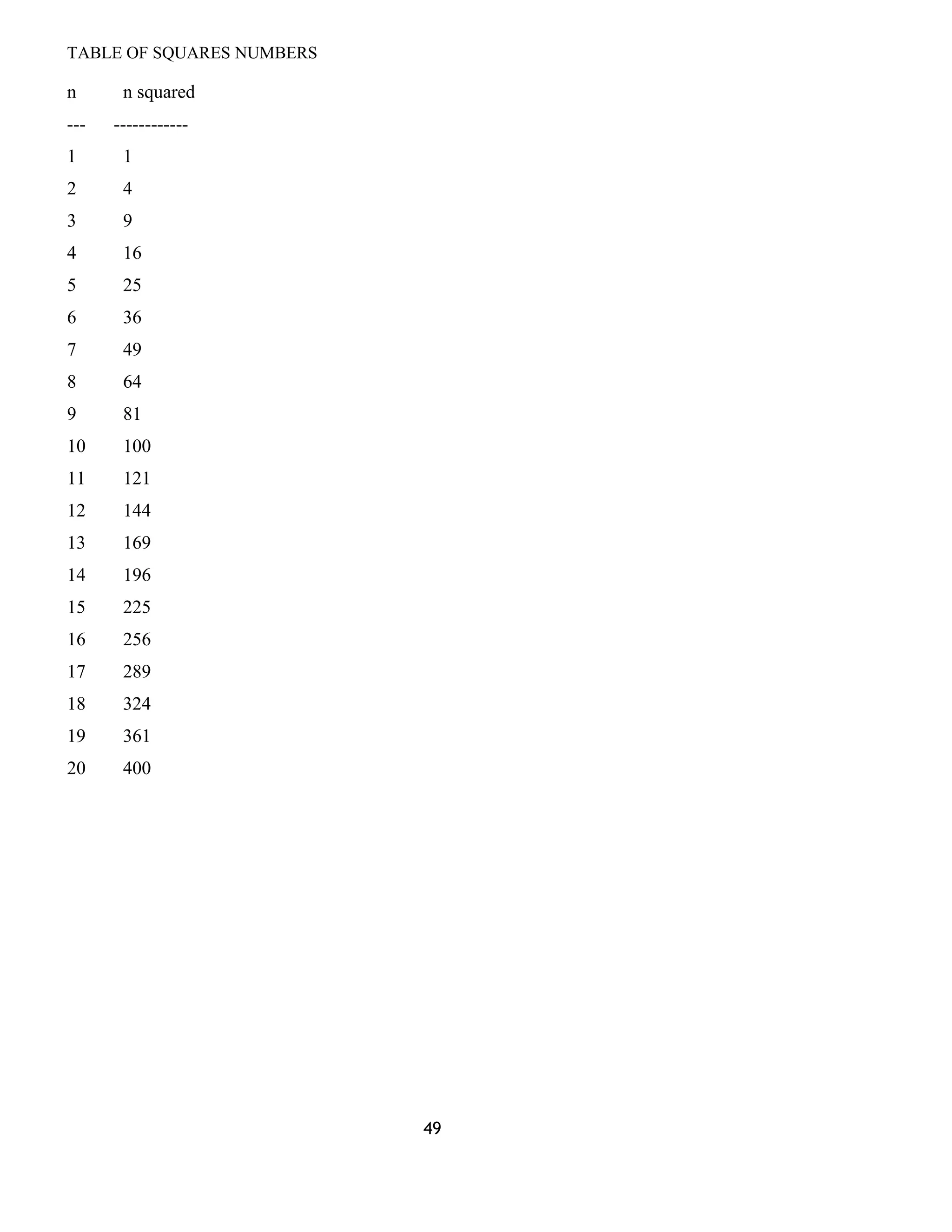 TABLE OF SQUARES NUMBERS 
n n squared 
--- ------------ 
1 1 
2 4 
3 9 
4 16 
5 25 
6 36 
7 49 
8 64 
9 81 
10 100 
11 121 
12 144 
13 169 
14 196 
15 225 
16 256 
17 289 
18 324 
19 361 
20 400 
49 
 