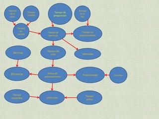 La Logística
Valor
Producto
Oportunidad
Costo
genera
al
términos
reducción
Cadena de Valor
Logística
 