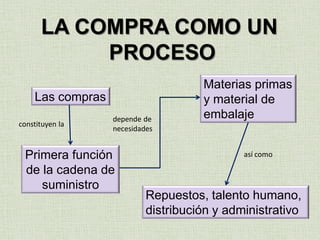 FUNCIÓN LOGÍSTICA
VS.
¿Funciones Básicas?
 