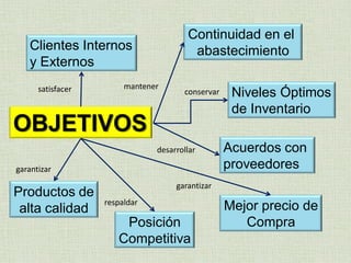 Definir la necesidad
Seleccionar el proveedor
Negociar un Precio
Soporte contractual
Aseguramiento de entrega
Garantizar el ciclo de
entrega de los clientes
Mantener el mínimo de
Inversión en inventarios
Maximizar la relación
Costo/Beneficio
Encontrar y desarrollar
fuentes competitivas
Garantizar la excelencia en los
niveles de excelencia del
proveedor
Funciones Básicas Funciones Logísticas
Integración de las Funciones Logísticas
Enfoque de Cadena de Abastecimiento
 