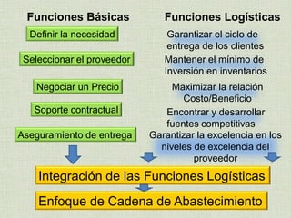 PROCESOS DE LA CADENA
DE SUMINISTRO
Bien o Servicio
¿Cuál es la
diferencia?
¿Cómo afecta al hecho logístico?
 