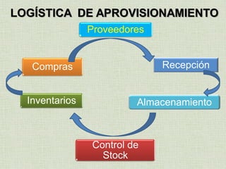 LOGÍSTICA,
HERRAMIENTA
COMPETITIVA
 