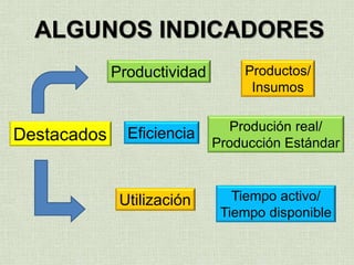 ALGUNOS INDICADORES
Destacados
Productividad
Eficiencia
Utilización
Productos/
Insumos
Produción real/
Producción Estándar
Tiempo activo/
Tiempo disponible
 