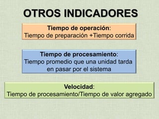 OTROS INDICADORES
Tiempo de operación:
Tiempo de preparación +Tiempo corrida
Tiempo de procesamiento:
Tiempo promedio que una unidad tarda
en pasar por el sistema
Velocidad:
Tiempo de procesamiento/Tiempo de valor agregado
 