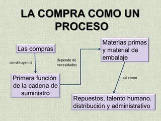 LA COMPRA COMO UN
PROCESO
Las compras
Primera función
de la cadena de
suministro
Materias primas
y material de
embalaje
Repuestos, talento humano,
distribución y administrativo
constituyen la
depende de
necesidades
así como
 