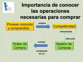 Importancia de conocer
las operaciones
necesarias para comprar
Proceso conocido
y comprendido
Competitividad
asegura
Gestión de
Compras
Orden de
Compra
emisión
interpretada
adecuada
cumpliendo
las 3 E
 