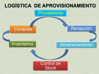 Proveedores
Compras Recepción
Inventarios Almacenamiento
Control de
Stock
LOGÍSTICA DE APROVISIONAMIENTO
 