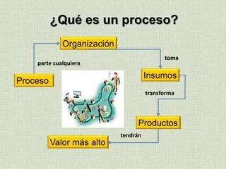 Proceso
Organización
Insumos
Productos
Valor más alto
parte cualquiera
toma
transforma
tendrán
¿Qué es un proceso?
 