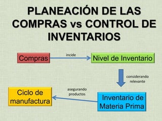 PLANEACIÓN DE LAS
COMPRAS vs CONTROL DE
INVENTARIOS
Compras Nivel de Inventario
incide
Inventario de
Materia Prima
considerando
relevante
Ciclo de
manufactura
asegurando
productos
 