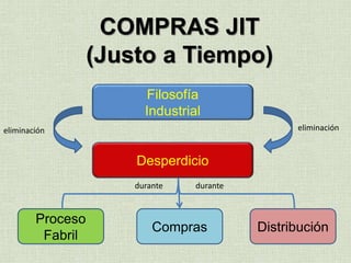 COMPRAS JIT
(Justo a Tiempo)
Filosofía
Industrial
Desperdicio
Proceso
Fabril
Compras Distribución
eliminacióneliminación
durante durante
 