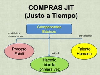 COMPRAS JIT
(Justo a Tiempo)
Componentes
Básicos
Proceso
Fabril
Hacerlo
bien la
primera vez
Talento
Humano
equilibrio y
sincronización
actitud
participación
 