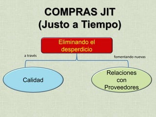 COMPRAS JIT
(Justo a Tiempo)
Eliminando el
desperdicio
Calidad
Relaciones
con
Proveedores
a través fomentando nuevas
 