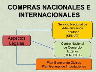 COMPRAS NACIONALES E
INTERNACIONALES
Aspectos
Legales
Servicio Nacional de
Administración
Tributaria
(SENIAT)
Centro Nacional
de Comercio
Exterior
(CENCOEX)
Plan General de Divisas
Plan General de Importaciones
 