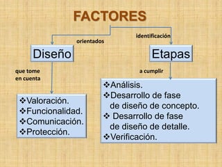 FACTORES
                               identificación
               orientados

      Diseño                         Etapas
que tome                        a cumplir
en cuenta
                        Análisis.
                        Desarrollo de fase
 Valoración.
                         de diseño de concepto.
 Funcionalidad.
                         Desarrollo de fase
 Comunicación.
                         de diseño de detalle.
 Protección.
                        Verificación.
 