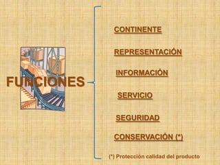 CONTINENTE


             REPRESENTACIÓN

              INFORMACIÓN
FUNCIONES
               SERVICIO


              SEGURIDAD

             CONSERVACIÓN (*)

            (*) Protección calidad del producto
 