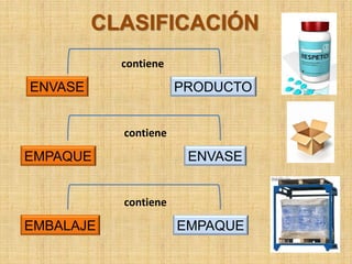 CLASIFICACIÓN
           contiene

ENVASE                PRODUCTO


           contiene

EMPAQUE                ENVASE


           contiene

EMBALAJE              EMPAQUE
 