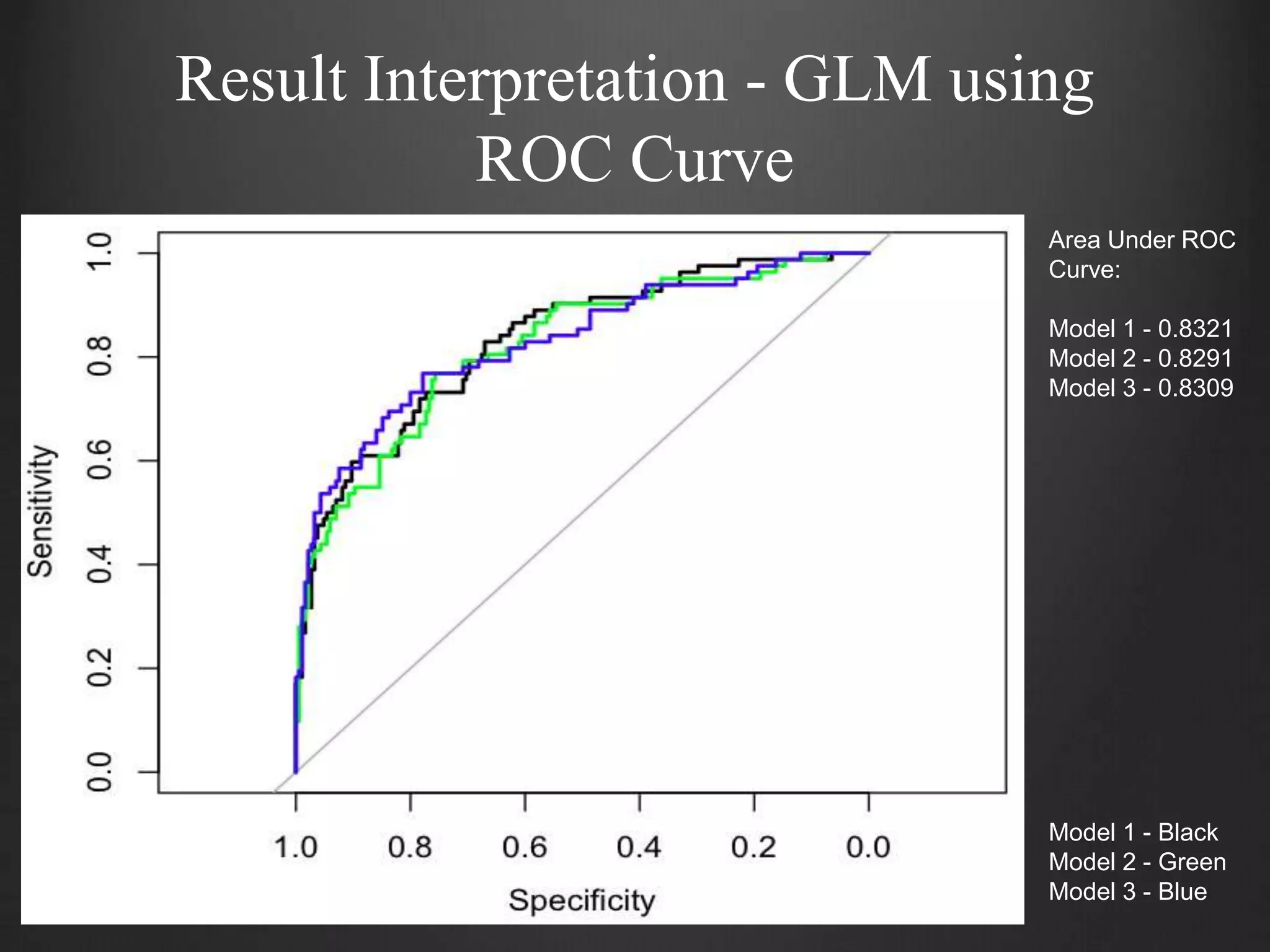 Result Interpretation - GLM using
ROC Curve
Model 1 - Black
Model 2 - Green
Model 3 - Blue
Area Under ROC
Curve:
Model 1 - 0.8321
Model 2 - 0.8291
Model 3 - 0.8309
 