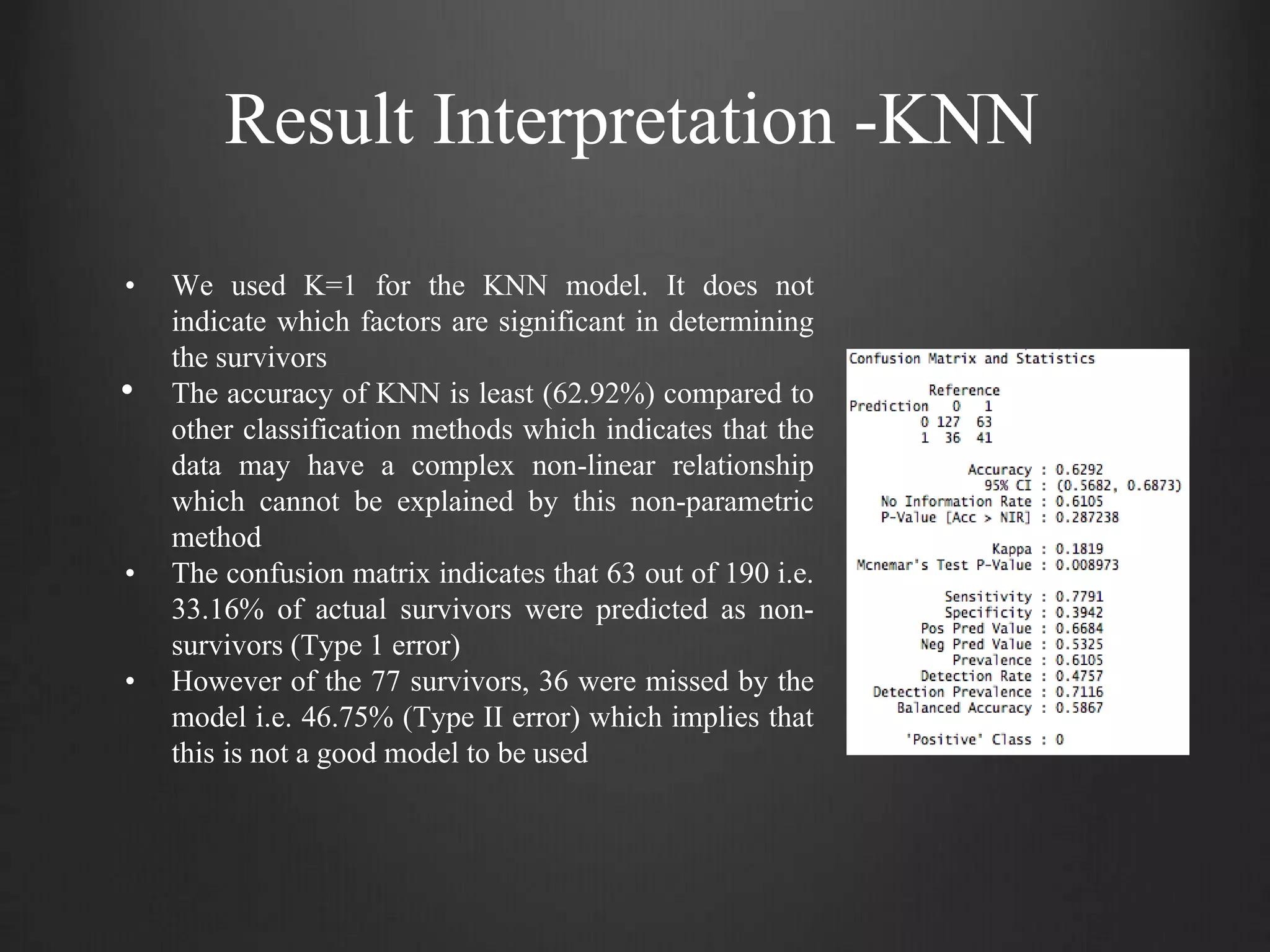 Result Interpretation -KNN
• We used K=1 for the KNN model. It does not
indicate which factors are significant in determining
the survivors
• The accuracy of KNN is least (62.92%) compared to
other classification methods which indicates that the
data may have a complex non-linear relationship
which cannot be explained by this non-parametric
method
• The confusion matrix indicates that 63 out of 190 i.e.
33.16% of actual survivors were predicted as non-
survivors (Type 1 error)
• However of the 77 survivors, 36 were missed by the
model i.e. 46.75% (Type II error) which implies that
this is not a good model to be used
 