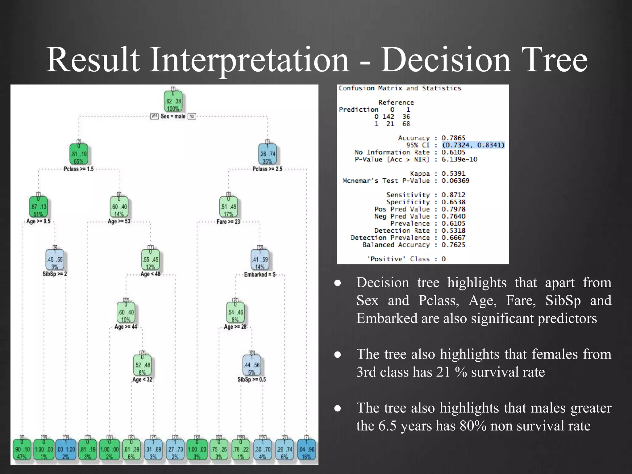 Result Interpretation - Decision Tree
● Decision tree highlights that apart from
Sex and Pclass, Age, Fare, SibSp and
Embarked are also significant predictors
● The tree also highlights that females from
3rd class has 21 % survival rate
● The tree also highlights that males greater
the 6.5 years has 80% non survival rate
 