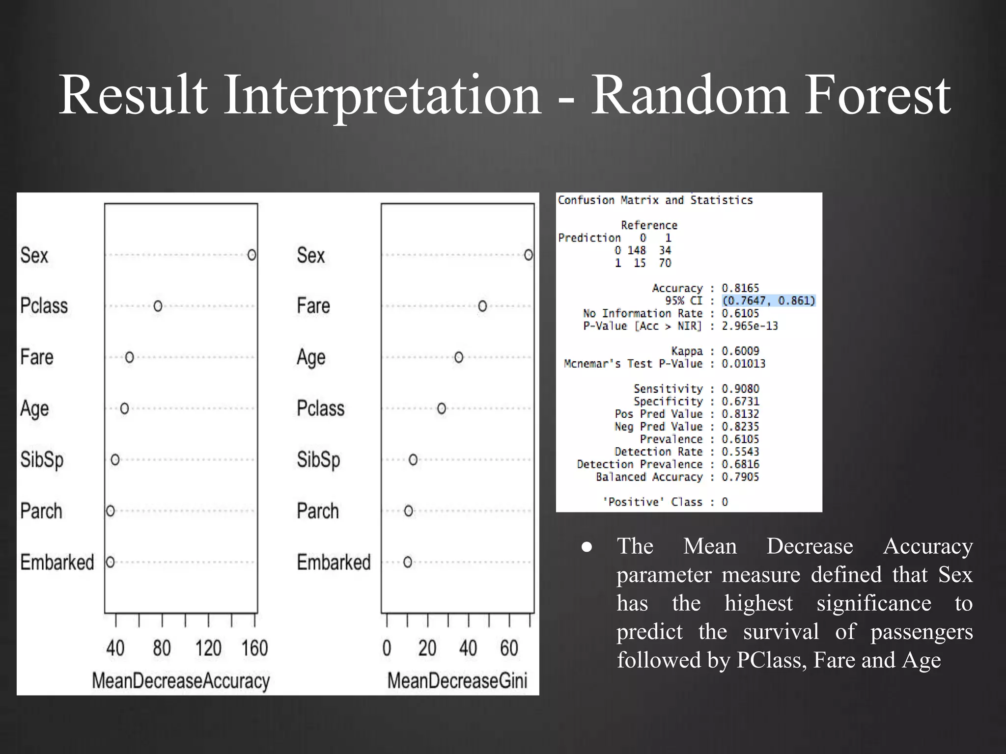 Result Interpretation - Random Forest
● The Mean Decrease Accuracy
parameter measure defined that Sex
has the highest significance to
predict the survival of passengers
followed by PClass, Fare and Age
 