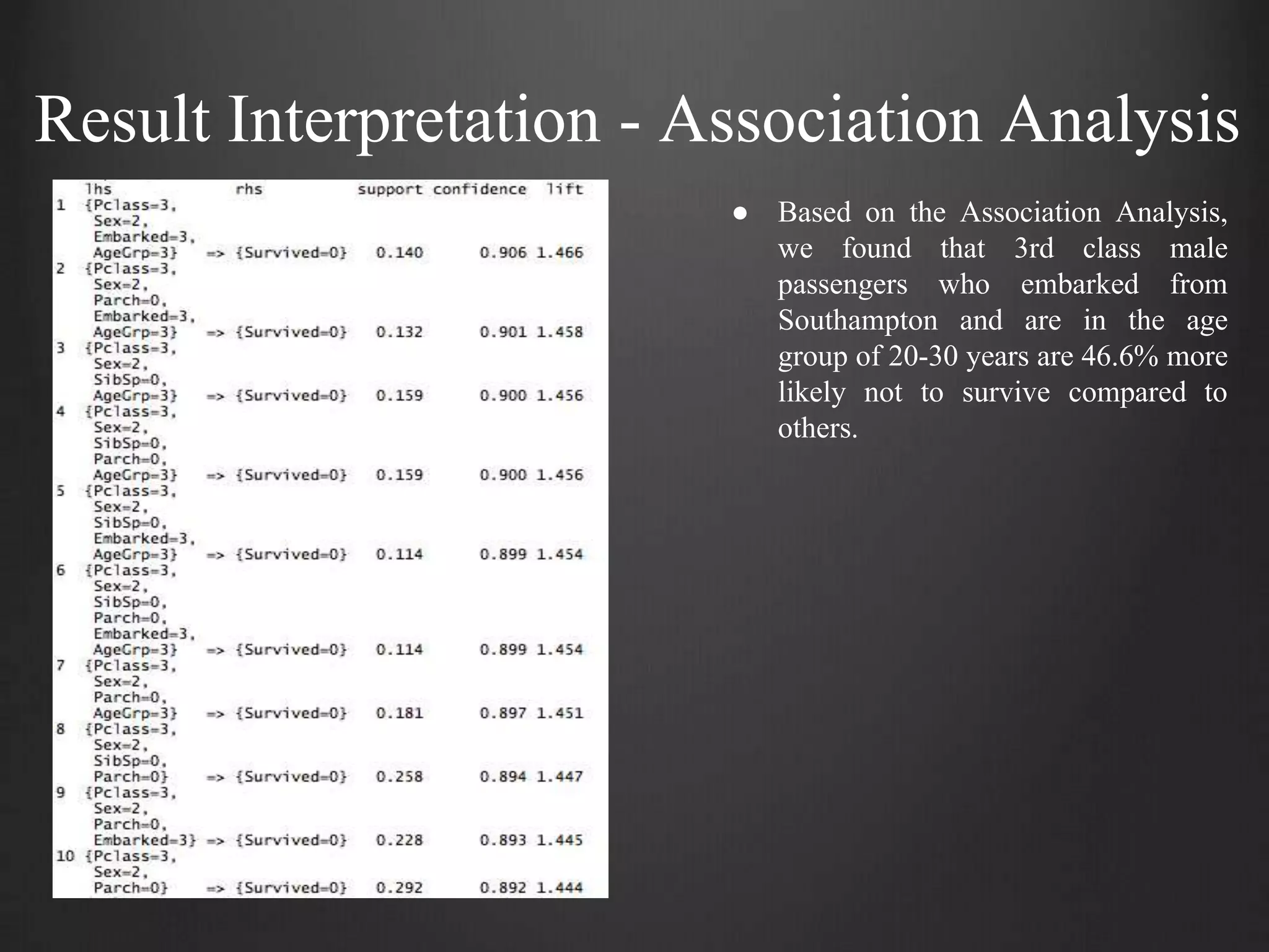 Result Interpretation - Association Analysis
● Based on the Association Analysis,
we found that 3rd class male
passengers who embarked from
Southampton and are in the age
group of 20-30 years are 46.6% more
likely not to survive compared to
others.
 