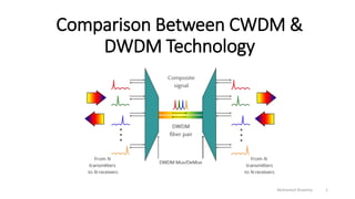 Comparison Between CWDM &
DWDM Technology
Mohamed Shaamiq 1
 