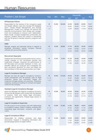 ManpowerGroup Thailand Salary Guide 2016
Human Resources
5
All
5 - 10
> 10
34,400 260,000 42,250
38,600
73,500
58,000
45,250
80,000
80,000
57,000
110,000
70,517
49,392
96,700
Responsible for the sharing of the company's goals
and targets delivery. Lead and manage HR strategies
which include People Management and Change
Management. Project and manage HR internal and
external communications. Work closely with manage-
ment and employees to improve work relationships.
Build morale, increase engagement, productivity and
retention. Analyze trends and metrics in partnership
with the HR group to develop solutions, programs and
policies.
HR Business Partner
Position | Job Scope Exp Min Max
Percentile
25th
50th
75th
Avg
All
1 - 5
> 5
19,590 90,000 27,750
19,590
34,250
36,240
24,200
45,800
58,500
32,500
80,000
44,526
27,323
53,988
Manage, analyze and generate reports in regards to
employee information, payroll, company ﬁnancial
software and accounting systems.
HRIS
All
1 - 5
> 5
16,300 72,000 24,100
19,975
31,990
33,000
25,000
40,000
40,000
32,000
48,438
34,988
26,975
41,220
Analyzes the recruitment process performance, recom-
mends changes to the recruitment process and
implements changes, measures the performance of
HR Recruiters and provides feedback to them, can
identiﬁes difﬁcult job vacancies and investigates the
best recruitment approach for them and keeps the
documentation of the recruitment process up to date.
Recruitment Specialist
All
5 - 10
> 10
33,000 90,000 40,500
37,750
41,750
46,050
46,025
48,000
56,250
53,311
67,779
51,256
47,618
55,115
Assist the Manager with legal & compliance functions.
Ensure that all business units comply with the standard
of practice. Draft and review legal information,
contracts and agreements. Prepare legal reports to
management.
Assistant Legal & Compliance Manager
All
5 - 10
> 10
24,000 87,300 31,025
32,000
45,125
38,000
37,500
53,500
49,625
47,750
59,500
40,659
40,669
51,250
Provide support to the business units with related legal
& compliance matters. Assist in drafting, reviewing and
interpreting legal information, contracts, and agree-
ments.
Legal & Compliance Supervisor
All
1 - 5
> 5
12,330 60,000 18,000
17,000
25,903
23,000
20,000
30,000
30,000
25,000
35,000
24,569
22,023
31,466
Responsible for drafting contracts and legal
documents. Support in translating information and
providing legal opinion for legal matters.
Legal & Compliance Officer
All
5 - 10
> 10
30,000 313,345 55,000
45,000
60,000
72,100
70,000
76,300
95,000
90,000
107,598
83,613
70,124
94,026
Manage and lead all Legal & Compliance functions.
Guide management and all business units for legal
protection, advice and comments. Design and
implement all legal policies and practices. Reviewing,
analyzing, revising and drafting of contracts and agree-
ments for the company.
Legal & Compliance Manager
 