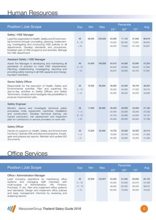ManpowerGroup Thailand Salary Guide 2016
Human Resources
6
All
5 - 10
> 10
38,200 220,000 53,000
43,000
59,000
71,120
60,000
73,500
91,000
75,000
101,250
80,619
66,634
84,937
Lead the organization’s Health, Safety and Environmen-
tal functions through counseling, planning, implement-
ing, investigating and conducting HSE policies to all
departments. Develop standards and procedures.
Establish plan of HSE programs and activities. Manage
the HSE department.
Safety / HSE Manager
Position | Job Scope Exp Min Max
Percentile
25th
50th
75th
Avg
All
5 - 10
> 10
24,000 100,000 34,010
32,840
45,675
44,500
40,000
55,000
55,000
48,000
63,750
47,254
41,642
57,081
Assist the Manager in developing and maintaining all
standards of practice to meet HSE requirements.
Planning, implementing, investigating, reporting and
providing safety training in all HSE aspects and manag-
ing team members.
Assistant Safety / HSE Manager
All
5 - 10
> 10
19,500 80,000 30,000
29,350
32,000
34,500
34,000
36,000
48,750
37,000
58,250
39,204
35,215
43,692
Responsible for the execution of Health, Safety and
Environmental activities. Plan and supervise the
day-to-day activities to Safety Ofﬁcers and Safety
Technicians. Analyze and investigate risk possibilities to
propose improvement plan.
Senior Safety Officer
All
1- 5
> 5
15,000 62,000 19,750
18,000
25,000
25,000
20,700
30,000
30,000
25,000
35,000
25,510
21,590
31,029
Hands-on support on Health, Safety and Environment
functions. Operate HSE activities and programs. Investi-
gate and prepare job reports. Maintain and update ISO
documents.
Safety Officer
All
1 - 5
6 - 10
> 10
17,690 85,000 26,000
22,000
32,750
45,000
40,000
25,500
43,000
60,000
53,000
30,040
54,500
65,825
41,184
27,532
44,137
57,796
Monitor, advice and investigate technical safety
processes, tools, equipment, machines, installation
and construction. Develop technical training, job
hazard precaution, risk assessment and inspection
plan for contractors or service providers on work site.
Safety Engineer
Ofﬁce Services
Position | Job Scope Exp Min Max
Percentile
25th
50th
75th
Avg
All
5 - 10
11 - 15
> 15
32,000 152,827 45,000
45,000
48,000
60,000
61,000
54,000
62,000
70,500
80,000
62,875
80,000
90,000
65,130
54,439
66,672
76,532
Lead company operations by maintaining ofﬁce
systems and managing staff members with
multi-scopes of Administration, HR, Finance,
Purchase, IT etc. Plan and implement ofﬁce systems
and standards. Design and implement ofﬁce policies
and keep management informed by reviewing and
analyzing reports.
Office / Administration Manager
 