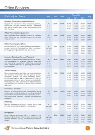 ManpowerGroup Thailand Salary Guide 2016
Ofﬁce Services
7
All
5 - 10
> 10
20,000 96,000 36,353
35,186
40,000
45,000
41,000
55,000
55,750
50,000
62,000
47,039
43,879
52,617
Support the manager in ofﬁce operations, policies,
procedures, budgets, facilities, records, equipment
and special projects. Plan, coach and manage ofﬁce
staff members.
Assistant Office / Administration Manager
Position | Job Scope Exp Min Max
Percentile
25th
50th
75th
Avg
All
1 - 5
> 5
17,900 75,000 25,630
20,350
30,000
35,000
25,000
35,000
45,000
34,172
45,000
36,865
28,751
38,197
Responsible for giving general support to all business
units. Coordinate and maintain company documents
and properties.
Office / Administration Supervisor
All
New Grad
1 - 5
> 5
9,000 47,000 11,000
9,125
10,000
14,000
14,000
11,000
13,000
16,000
17,000
12,000
15,000
20,000
15,191
11,018
13,665
17,829
Provide hands-on support for general ofﬁce and admin-
istrative functions. Coordinate on ﬁling, formatting,
printing, preparing and distributing documents.
Office / Administration Officer
All
1 - 5
6 - 10
> 10
11,000 58,000 18,173
17,000
21,280
22,076
23,000
20,000
25,000
28,000
27,000
26,000
27,000
36,700
23,660
21,634
24,769
29,620
Responsible for welcoming visitors, answering inquiries
and obtaining information for the general public,
customers, visitors, and other interested parties.
Provide both clerical and administrative support to
professionals, either as part of a team or individually.
Perform general ofﬁce administration duties. Schedule
appointments, and maintain an update of appointment
calendars.
Junior Secretary
All
1 - 5
> 5
16,000 100,000 25,000
23,000
35,000
35,000
30,000
42,250
45,000
40,000
56,563
37,248
31,643
46,250
Conduct an interpretation of the conversations during
conferences, providing minutes for meetings, conduct
presentations and seminars to the expatriates, execu-
tives and/or staff members. Translate documents as
requested.
Interpreter / Translator
All
New Grad
> 1
9,000 18,000 9,000
9,000
9,400
10,230
9,700
10,000
10,735
10,200
12,000
10,437
9,835
10,932
Maintain database by data entry, prepare source data
for entry, record data, and gather missing data.
Data Entry
All
3 - 5
6 - 10
> 10
18,000 88,825 28,000
21,000
28,000
33,773
35,000
28,000
32,000
40,000
43,438
35,000
40,000
50,000
37,220
29,222
34,195
43,179
Represent key executives by welcoming visitors, review-
ing correspondence, arranging meeting, schedules
and organizing transportation. Help key executives
make consistent decisions by gathering and research-
ing information.
Executive Secretary / Personal Assistant
All
New Grad
2 - 5
> 5
10,000 29,000 13,500
11,000
14,500
15,000
15,513
14,172
16,000
16,950
18,000
15,000
19,000
19,125
16,142
13,851
16,542
17,576
Serve, welcome and greet visitors in person on the
telephone. Give direction to the visitors and answering
inquiries. Maintain security and telecommunications
system.
Receptionist
 