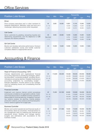 ManpowerGroup Thailand Salary Guide 2016
Ofﬁce Services
8
All
5 - 10
> 10
9,000 34,000 10,861
10,000
11,500
12,100
12,000
12,741
15,000
14,000
16,050
13,526
13,180
14,275
Drive company executives and/ or other members to
assigned destinations. Maintains car(s) and acts as a
messenger, delivering documents when requested.
Driver
Position | Job Scope Exp Min Max
Percentile
25th
50th
75th
Avg
All
New Grad
1 - 3
9,000 20,000 10,000
9,750
10,500
12,000
10,000
12,500
15,000
12,000
15,000
12,249
10,973
12,766
Serve customers by greeting, answering inquiries and
determining requirements over the telephone to fulﬁll
requests and resolve problems.
Call Center
All 10,000 15,600 10,000 10,500 13,000 11,834Monitor and develop call center performance. Conduct
customer satisfaction survey and handle customer
complains related to inappropriate service.
QA Call Center
Accounting & Finance
Position | Job Scope Exp Min Max
Percentile
25th
50th
75th
Avg
All
10 - 15
16 - 20
> 20
72,000 347,200 80,000
81,500
105,000
133,750
120,000
113,500
124,749
150,000
150,000
128,750
165,000
194,000
126,122
113,513
140,089
157,959
Implement and improve internal control procedures
and ensures compliance of organization policies. Imple-
ment ﬁnancial process to facilitate business operations.
Responsible for ﬁnancial planning, budgeting, forecast-
ing, variance analysis, tax planning, costing analysis,
production variance, price variance and ﬁnancial perfor-
mance variance against the budget plan.
Financial Controller
All
5 - 10
11 - 15
> 15
44,500 217,068 78,000
54,800
88,000
133,250
110,000
65,000
119,570
152,000
130,000
85,000
130,000
165,000
104,760
71,769
109,840
149,093
Monitor and control operational and ﬁnancial results of
the business. Serve as a business / ﬁnancial advisor to
the management team by analyzing key ﬁnancial and
operational drivers. Develop and manage reports,
budgets and estimations with accordance to the
business module.
Business Controller
Oversee departmental and organizational ﬁnancial
accounting objectives by developing strategies, gather-
ing information, conducting analysis, providing recom-
mendations and giving direction. Establish ﬁnancial and
accounting projections by coordinating budget /
forecast preparation. Provide advice to top manage-
ment by evaluating trends and consolidating ﬁnancial
information.
Head of Finance & Accounting / CFO
All
10 -15
16 - 20
> 20
110,000 550,000 140,000
132,000
142,500
175,050
180,000
164,630
165,000
219,300
230,000
200,000
219,300
270,000
199,066
174,507
189,513
235,293
 