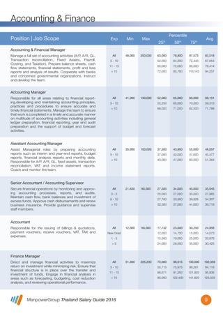 ManpowerGroup Thailand Salary Guide 2016
Accounting & Finance
9
All
5 - 10
11 - 15
> 15
48,000 200,000 63,000
52,000
60,000
72,000
78,800
64,200
72,000
85,760
97,573
72,443
88,000
110,143
83,518
67,054
76,414
94,257
Manage a full set of accounting activities (A/P, A/R, GL,
Transaction reconciliation, Fixed Assets, Payroll,
Costing, and Taxation). Prepare balance sheets, cash
ﬂow statements, ﬁnancial statements, proﬁt and loss
reports and analysis of results. Cooperate with banks
and concerned governmental organizations. Instruct
and develop the team.
Accounting & Financial Manager
Position | Job Scope Exp Min Max
Percentile
25th
50th
75th
Avg
All
5 - 10
> 10
41,000 150,000 52,000
55,250
68,000
65,000
65,000
71,000
80,000
70,000
82,500
69,151
59,313
71,788
Responsible for all areas relating to ﬁnancial report-
ing,developing and maintaining accounting principles,
practices and procedures to ensure accurate and
timely ﬁnancial statements. Manage the team to ensure
that work is completed in a timely and accurate manner
on multitude of accounting activities including general
ledger preparation, ﬁnancial reporting, year end audit
preparation and the support of budget and forecast
activities.
Accounting Manager
All
5 - 10
> 10
35,000 100,000 37,500
37,000
40,000
43,900
42,000
47,000
55,000
47,000
60,000
48,057
45,477
51,384
Assist Managerial roles by preparing accounting
reports such as interim and year-end reports, budget
reports, ﬁnancial analysis reports and monthly data.
Responsible for A/P, A/R, GL, ﬁxed assets, transaction
reconciliation, VAT and income statement reports.
Coach and monitor the team.
Assistant Accounting Manager
All
3 - 5
6 - 10
> 10
21,630 80,000 27,500
25,000
27,700
32,500
34,000
27,000
33,950
37,000
40,000
30,000
39,828
44,000
35,045
27,965
34,307
39,718
Secure ﬁnancial operations by monitoring and approv-
ing accounting processes, reports, and audits.
Maintain cash ﬂow, bank balances and investment of
excess funds. Approve cash disbursements and renew
business insurance. Provide guidance and supervise
staff members.
Senior Accountant / Accounting Supervisor
All
New Grad
1 - 5
> 5
12,000 60,000 17,732
12,000
15,500
24,000
23,000
14,750
19,000
28,500
30,250
15,000
25,000
35,000
24,956
14,073
20,876
30,425
Responsible for the issuing of billings & quotations,
payment vouchers, receive vouchers, VAT, TAX and
expenses.
Accountant
All
5 - 10
11 - 15
> 15
51,300 225,230 70,000
55,715
66,671
90,000
96,615
75,975
91,350
122,400
130,000
98,261
121,920
141,820
102,359
84,118
95,936
125,533
Direct and manage ﬁnancial activities to maximize
return on investment while minimizing risk. Ensure that
ﬁnancial structure is in place over the transfer and
investment of funds. Engage in ﬁnancial analysis in
areas such as forecasting, budgeting, cost reduction
analysis, and reviewing operational performance.
Finance Manager
 