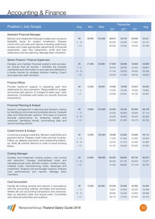 ManpowerGroup Thailand Salary Guide 2016
Accounting & Finance
10
All
5 - 10
> 10
30,000 104,000 38,875
35,000
60,000
49,750
40,000
70,000
65,000
51,800
79,250
52,521
45,161
67,406
Monitor and implement ﬁnancial models and conducts
feasibility study for project investment. Prepare
month-end and year-end reports including preliminary
reviews and make appropriate adjustments of ﬁnancial
statements, cash ﬂow statements, proﬁt and loss
statements and tax planning. Manage team members.
Assistant Financial Manager
Position | Job Scope Exp Min Max
Percentile
25th
50th
75th
Avg
All
3 - 5
6 - 10
> 10
21,500 94,500 27,000
25,000
27,700
30,000
32,000
28,000
33,000
41,000
40,000
32,000
39,500
46,750
34,626
28,881
34,546
39,603
Develop and maintain ﬁnancial systems and process-
es. Ensure that all records / activities are properly
maintained and information is accurate and delivered in
a timely manner for strategic decision making. Coach
and supervise staff members.
Senior Finance / Finance Supervisor
All
1 - 2
> 2
12,500 46,500 15,500
15,000
20,389
18,590
16,400
24,624
24,024
18,000
29,700
20,925
16,683
25,654
Provide hands-on support in preparing cash ﬂow
statements for documentation. Responsible for budget
and actual cash reports. In charged of petty cash, cash
advances. Coordinate with banks for smooth ﬁnancial
transactions.
Finance Officer
All
1 - 5
6 - 10
> 10
16,800 210,000 32,000
24,500
40,000
63,000
43,445
30,000
49,500
81,300
63,000
35,000
60,000
102,375
50,419
31,115
50,900
83,795
Support management in planning and decision making
by identifying outcomes and potential returns. Evaluate
risks and ﬁnancial plan options. Find ways to improve
ﬁnancial performance by analyzing results and
variances, identifying trends, summarizing data and
recommending actions.
Financial Planning & Analyst
All
1 - 5
6 - 10
> 10
12,000 135,000 18,000
17,500
22,910
44,150
25,000
21,200
31,010
53,500
35,000
27,800
40,000
65,500
29,112
23,558
32,963
55,320
Control and analyse credit line. Monitor credit limits and
payment terms. Prepare credit notes and tax invoices.
Follow up delayed payments and outstanding balanc-
es. Verify all overdue debtors in order to issue dunning
letters.
Credit Control & Analyst
All
5 - 10
> 10
54,800 180,000 65,000
56,500
75,000
80,000
67,155
88,850
98,750
85,000
101,250
85,070
72,977
93,792
Develop and implement costing system, cost control
and reduction. Develop standardised costs and
calculate actual costs. Monitor project / product costs,
material costs, manufacturing costs, expenses and
investment. Analyze cost and budget variance. Prepare
cost performances and reports. Manage team
members.
Costing Manager
All
1 - 5
6 - 10
> 10
12,500 92,000 22,250
15,801
28,965
38,170
32,000
22,000
35,000
47,000
42,000
26,500
44,900
62,900
34,302
23,096
38,968
50,376
Handle all costing records and reports in accordance
with the accounting policies, principles and practices.
Veriﬁes all cost accounting transactions and variances.
Sets up standard costs and actual costs. Coordinate
with external authorities and auditors.
Cost Accountant
 