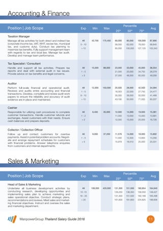 ManpowerGroup Thailand Salary Guide 2016
Accounting & Finance
11
All
5 - 10
> 10
42,700 175,450 60,000
58,000
85,000
85,000
62,000
100,000
100,000
78,000
127,125
87,890
68,845
105,343
Manage all tax activities for both direct and indirect tax
(corporate income tax, VAT, WHT, excise tax, municipal
tax, and customs duty). Conduct tax planning to
maximize tax beneﬁts. Fully support management team
with regards to tax and local law. Manage tax audit.
Develop and manage team performance.
Taxation Manager
Position | Job Scope Exp Min Max
Percentile
25th
50th
75th
Avg
All
1 - 5
> 5
15,000 88,000 23,000
21,000
37,000
33,000
25,000
48,000
45,000
34,750
60,000
36,554
28,379
49,056
Handle and support all tax activities. Prepare tax
reports and deal with external audit in tax issues.
Provide advice on tax beneﬁts and legal concerns.
Tax Specialist / Consultant
All
1 - 5
6 - 10
> 10
12,000 150,000 20,500
18,303
30,000
43,195
28,000
22,000
38,000
50,000
42,500
27,750
50,000
71,000
34,094
24,477
41,468
60,207
Perform full-scale ﬁnancial and operational audit.
Reviews and audits entire accounting and ﬁnancial
transactions. Develop, complete and review audit work
papers to ensure the reliability and accuracy of audit
evidence are in place and maintained.
Auditor
All
1 - 2
> 2
8,400 35,000 12,000
11,000
12,000
14,000
13,000
15,000
19,000
15,000
20,005
15,381
13,991
16,726
Responsible for utilizing cash procedures to complete
customer transactions. Handle customer refunds and
exchanges. Assist customers with their needs. Ensure
cash balances and prepare deposits.
Cashier
All
1 - 5
> 5
9,000 37,200 11,576
11,000
15,978
14,000
12,500
18,510
18,000
14,800
25,000
15,802
13,356
20,331
Follow up and contact customers for overdue
payments. Assist in potential problem accounts. Negoti-
ate and arrange repayment schedules for customers
with ﬁnancial problems. Answer telephone enquiries
from customers and internal departments.
Collector / Collection Officer
Position | Job Scope Exp Min Max
Percentile
25th
50th
75th
Avg
All
10 -15
16 - 20
> 20
108,000 420,000 131,300
126,250
131,300
161,600
151,500
136,350
151,500
181,800
180,854
156,550
182,189
234,825
164,640
149,427
165,498
199,836
Undertake all business development activities by
conducting research, developing opportunities and
implementing sales plan to achieve marketing and
sales operational objective. Conduct strategic plans,
recommendations and reviews. Meet sales and market-
ing ﬁnancial objectives. Instruct and oversee the sales
and marketing department.
Head of Sales & Marketing
Sales & Marketing
 