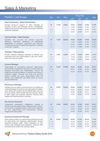 ManpowerGroup Thailand Salary Guide 2016
Sales & Marketing
13
All
1
2 - 5
> 5
12,598 48,000 15,675
14,000
15,000
20,000
19,945
16,000
18,000
25,000
25,000
18,500
23,000
29,375
21,050
16,711
19,474
25,230
Provide hands-on support to sales manager by
inputting invoice and bill-back record. Consolidate,
analyze and forward daily activity summaries. Maintain
customer database.
Sales Coordinator / Sales Administration
Position | Job Scope Exp Min Max
Percentile
25th
50th
75th
Avg
All
1
2 - 5
> 5
17,500 100,000 20,000
17,500
20,000
34,750
28,000
20,000
25,000
41,900
40,000
23,000
32,000
50,500
32,030
21,237
27,410
44,227
Establish new accounts and services accounts.
Maximize customers’ satisfaction by engineering
adaptations of products, equipment and services.
Provide technical and engineering expertise to address
customers’ inquires.
Technical Sales / Sales Engineer
All
1 - 5
> 5
9,000 43,000 11,775
11,000
15,000
15,000
15,000
19,050
18,000
16,500
26,088
16,373
15,044
21,190
Provide effective telesales methods to identify new
customers and new opportunities to get new orders.
Serve all customer needs.
Telesales / Telemarketing
All
5 - 10
> 10
34,560 175,999 40,000
36,000
50,000
50,000
42,000
60,000
65,400
59,640
80,000
56,731
49,898
65,664
Responsible for developing long-term relationships
with portfolio of assigned customers. Connect with key
business executives and stakeholders. Ensure the
timely and successful delivery of solutions according to
customer needs. Forecast and track key account
metrics. Identify and grow opportunities within the
territory and collaborate with sales teams to ensure
growth attainment.
Account Manager
All
5 - 10
11 - 15
> 15
35,000 180,000 50,000
50,000
55,000
70,000
65,505
65,000
66,000
88,000
81,418
80,000
80,612
110,000
70,290
67,571
71,471
88,658
Develop account plans and trade terms by building up
market strategies to achieve corporate goals and objec-
tives. Build and maintain strong relationships with key
account clients. Work closely with key account clients
to gain insight and propose solutions. Achieve sales
targets and supervise team members.
Key Account Manager
All
1 - 5
6 - 10
> 10
13,000 80,000 25,000
21,000
25,000
37,000
32,000
26,000
35,000
42,000
42,000
33,140
45,000
55,767
34,412
28,439
36,007
45,117
Understand competitors’ intelligence, markets to
identify business opportunities. Approach new custom-
er accounts to expand business. Work with customers
for new opportunities and improvement. Achieve
targets and make proﬁts.
Key Account Executive
All
5 - 10
11 - 15
> 15
26,000 200,000 50,000
45,000
53,000
65,228
67,500
56,000
70,000
80,000
88,445
70,375
90,000
107,500
74,256
60,036
78,386
88,793
Build market position by researching potential business
for discovering and exploring opportunities. Screen
potential business deals. Study integration of new
venture with strategist and operations. Examine risks
and potential to close new business deals.
Business Development Manager
 